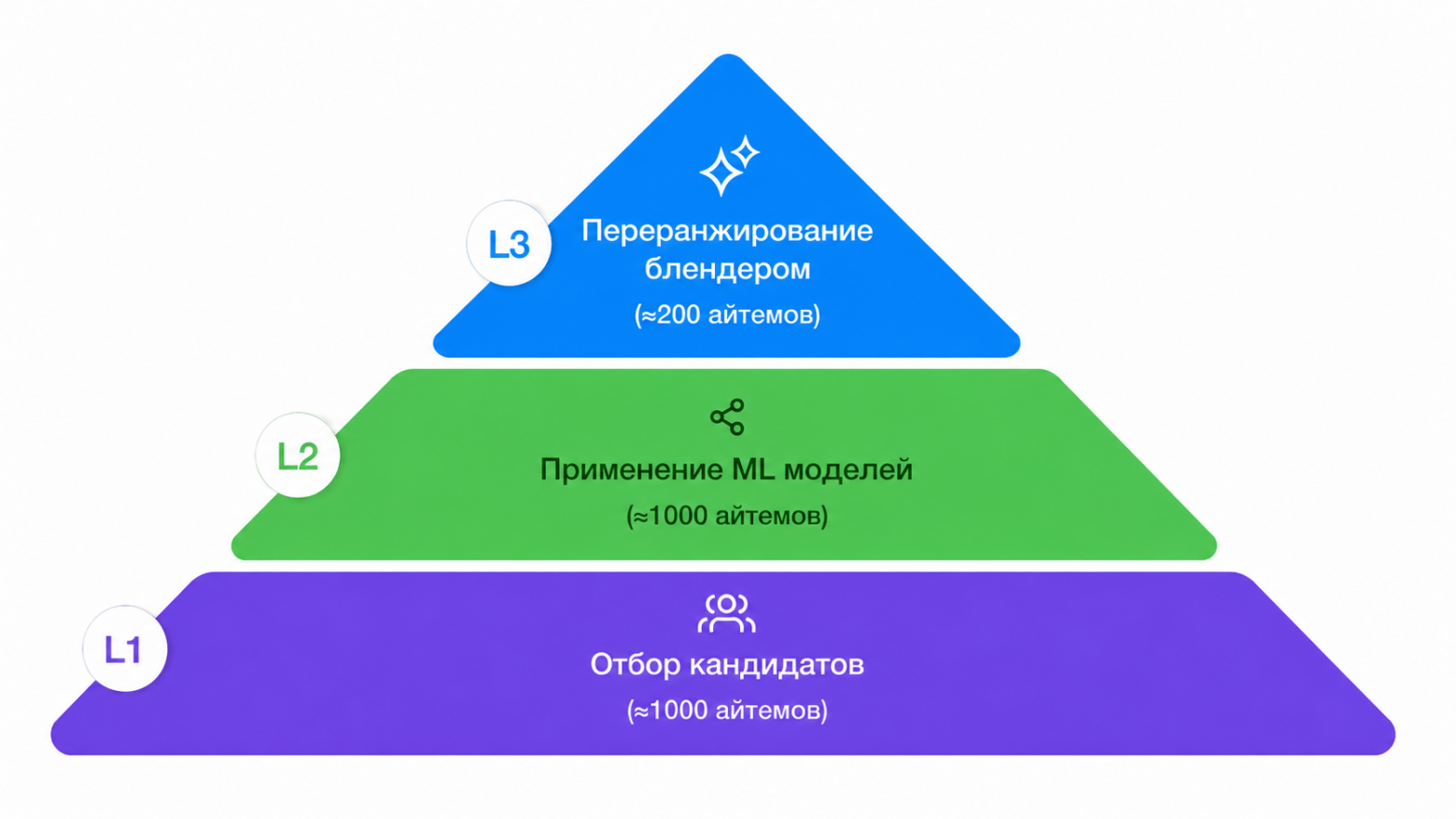 Пирамида поиска: на L1 отбираем кандидатов, на L2 применяем ML-модели, на L3 переранжируем блендером